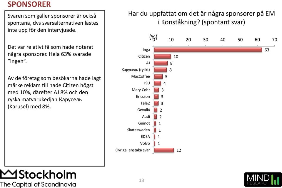 Av de företag som besökarna hade lagt märke reklam till hade Citizen högst med %, därefter AJ 8% och den ryska matvarukedjan Карусель (Karusel)