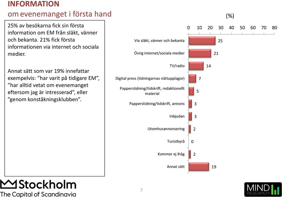 Via släkt, vänner och bekanta Övrig internet/sociala medier 2 4 5 6 7 8 25 2 Annat sätt som var 9% innefattar exempelvis: har varit på tidigare EM, har alltid