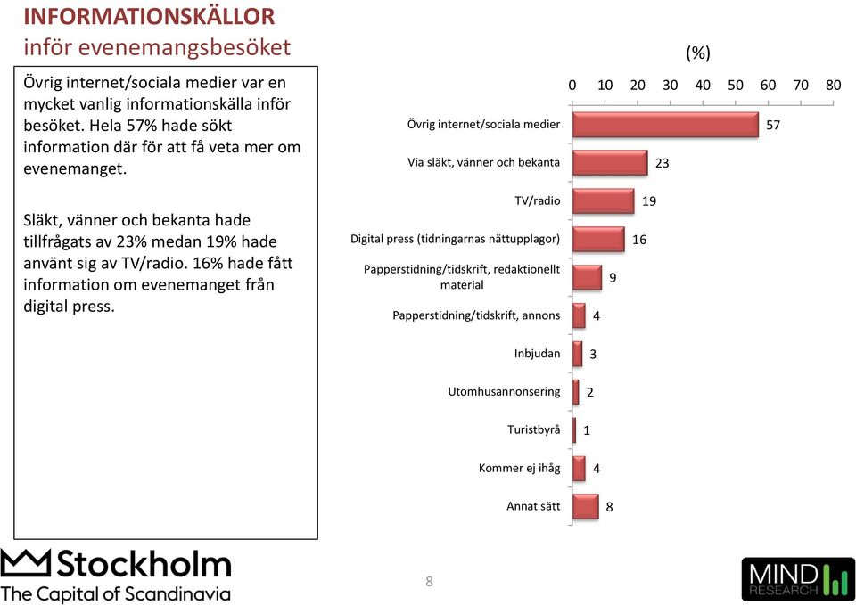 Övrig internet/sociala medier Via släkt, vänner och bekanta 2 4 5 6 7 8 57 2 Släkt, vänner och bekanta hade tillfrågats av 2% medan 9% hade använt sig av