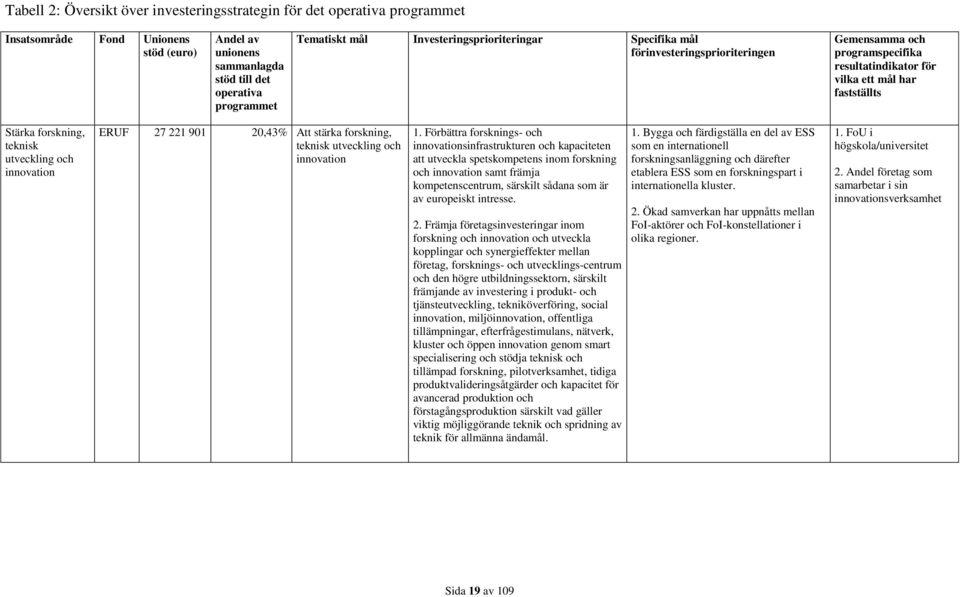 innovation ERUF 27 221 901 20,43% Att stärka forskning, teknisk utveckling och innovation 1.