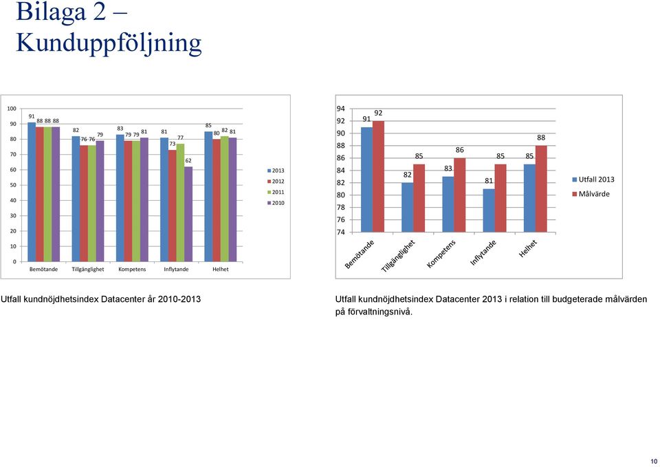 Målvärde 10 0 Bemötande Tillgänglighet Kompetens Inflytande Helhet Utfall kundnöjdhetsindex Datacenter år