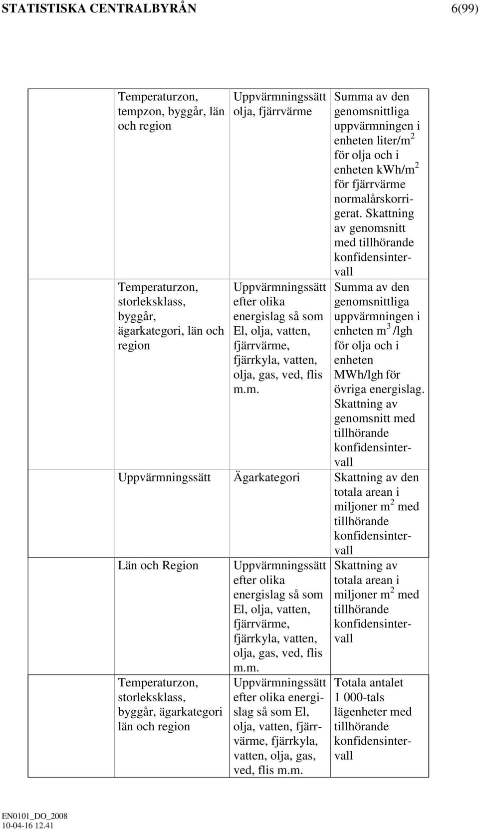 Skattning av genomsnitt med tillhörande konfidensintervall Summa av den genomsnittliga uppvärmningen i enheten m 3 /lgh för olja och i enheten MWh/lgh för övriga energislag.