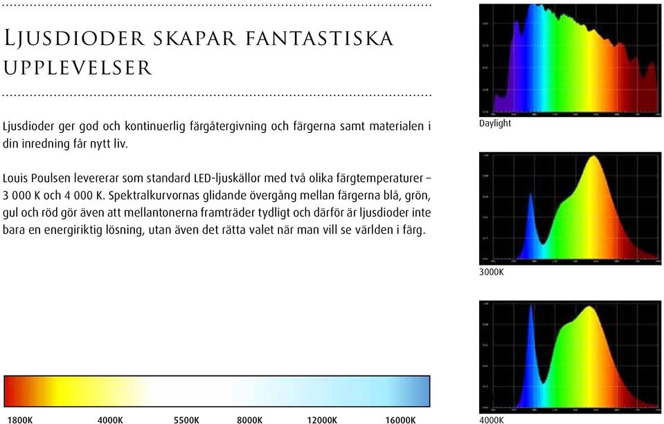 Spektralkurvornas glidande övergång mellan färgerna blå, grön, gul och röd gör även att mellantonerna framträder tydligt och därför är