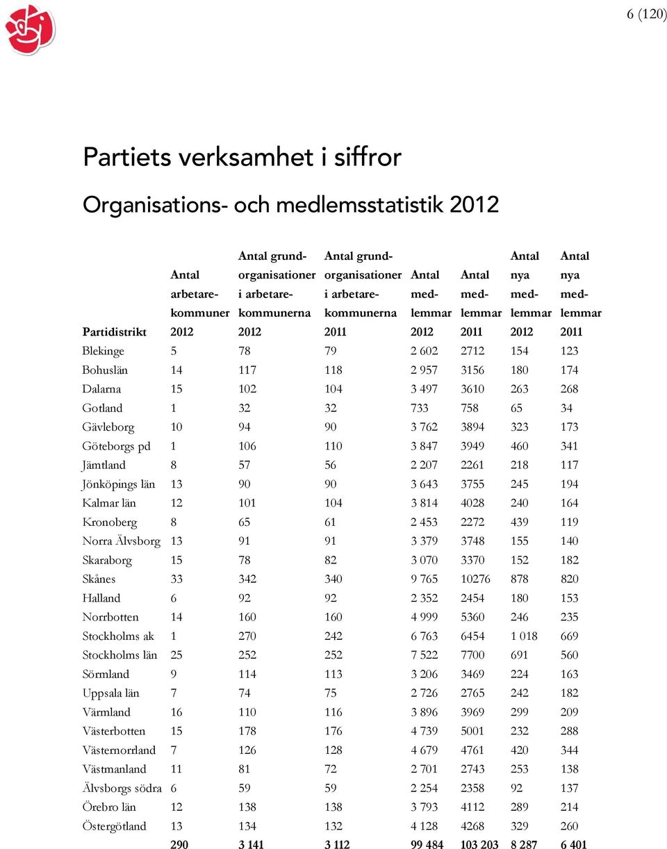 118 2 957 3156 180 174 Dalarna 15 102 104 3 497 3610 263 268 Gotland 1 32 32 733 758 65 34 Gävleborg 10 94 90 3 762 3894 323 173 Göteborgs pd 1 106 110 3 847 3949 460 341 Jämtland 8 57 56 2 207 2261