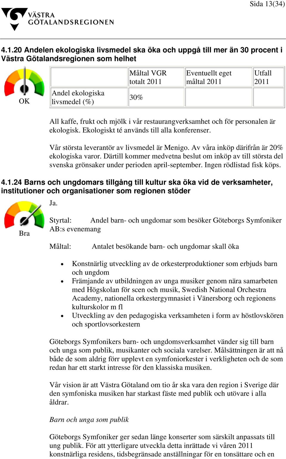 20 Andelen ekologiska livsmedel ska öka och uppgå till mer än 30 procent i Västra Götalandsregionen som helhet OK Andel ekologiska livsmedel (%) Måltal VGR totalt 2011 30% Eventuellt eget måltal 2011