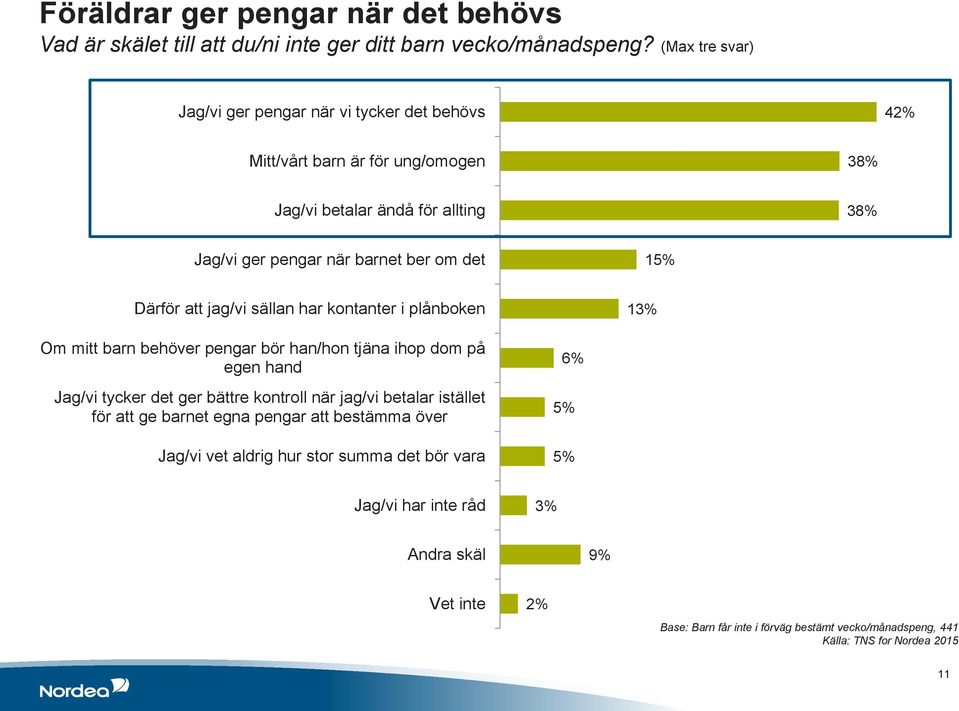 det 15% Därför att jag/vi sällan har kontanter i plånboken 13% Om mitt barn behöver pengar bör han/hon tjäna ihop dom på egen hand Jag/vi tycker det ger bättre kontroll