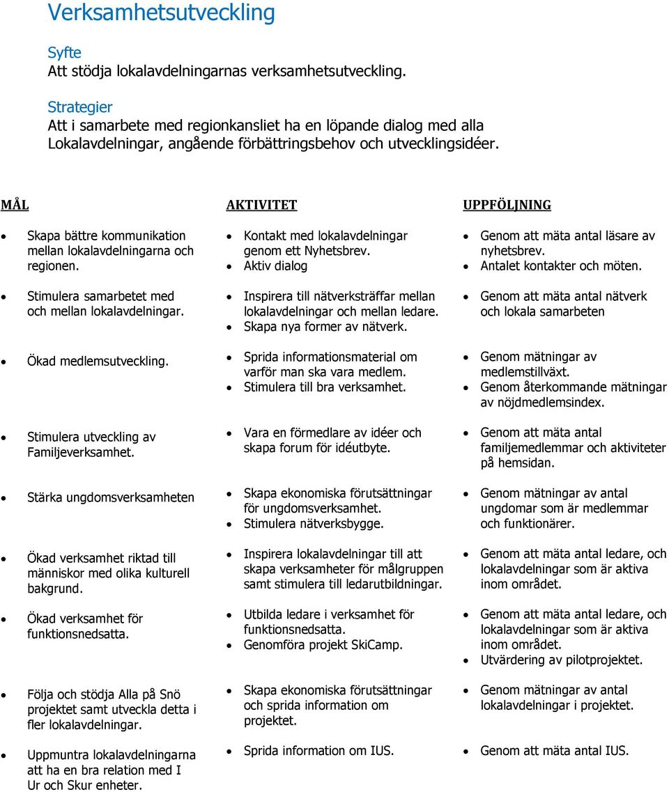 MÅL AKTIVITET UPPFÖLJNING Skapa bättre kommunikation mellan lokalavdelningarna och regionen. Kontakt med lokalavdelningar genom ett Nyhetsbrev. Aktiv dialog Genom att mäta antal läsare av nyhetsbrev.