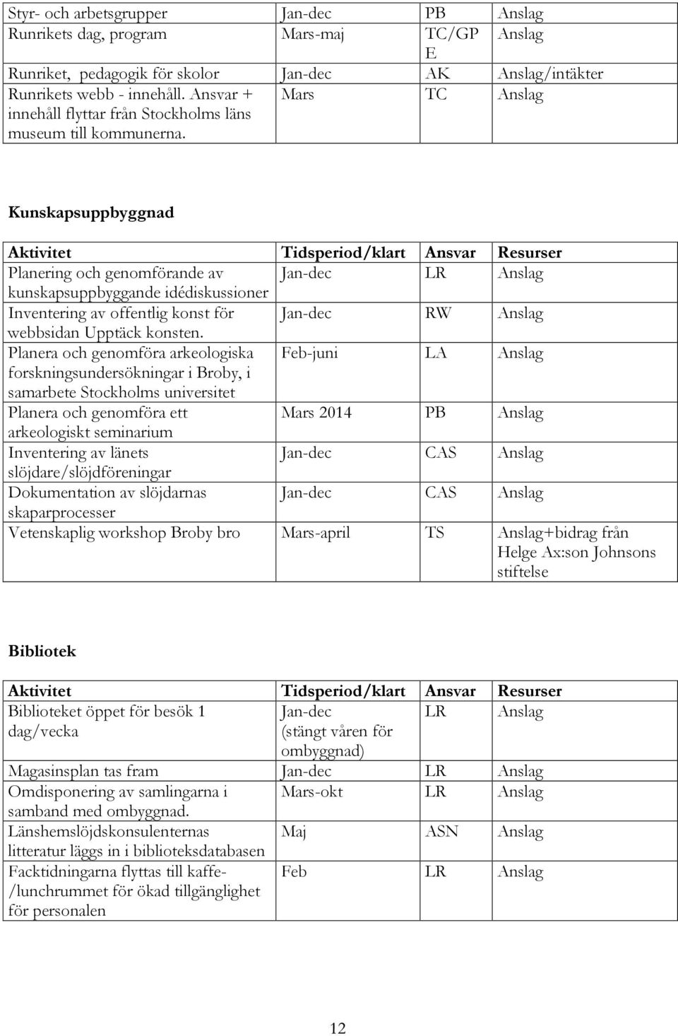 Mars TC Anslag Kunskapsuppbyggnad Planering och genomförande av Jan-dec LR Anslag kunskapsuppbyggande idédiskussioner Inventering av offentlig konst för Jan-dec RW Anslag webbsidan Upptäck konsten.