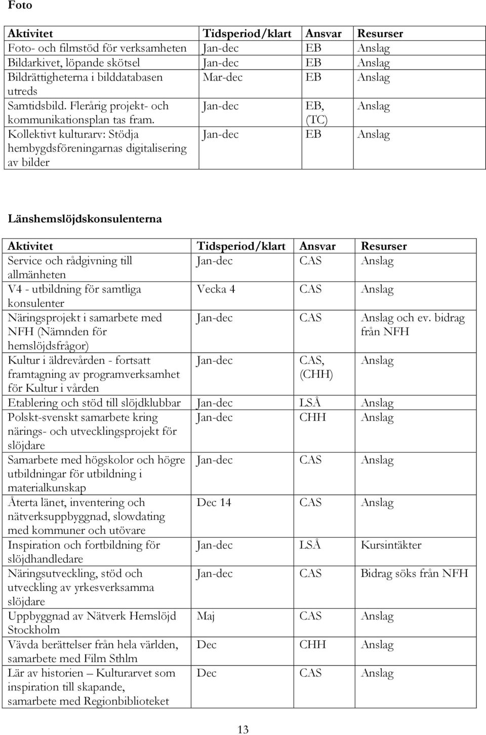 Kollektivt kulturarv: Stödja hembygdsföreningarnas digitalisering av bilder (TC) Jan-dec EB Anslag Länshemslöjdskonsulenterna Service och rådgivning till Jan-dec CAS Anslag allmänheten V4 -