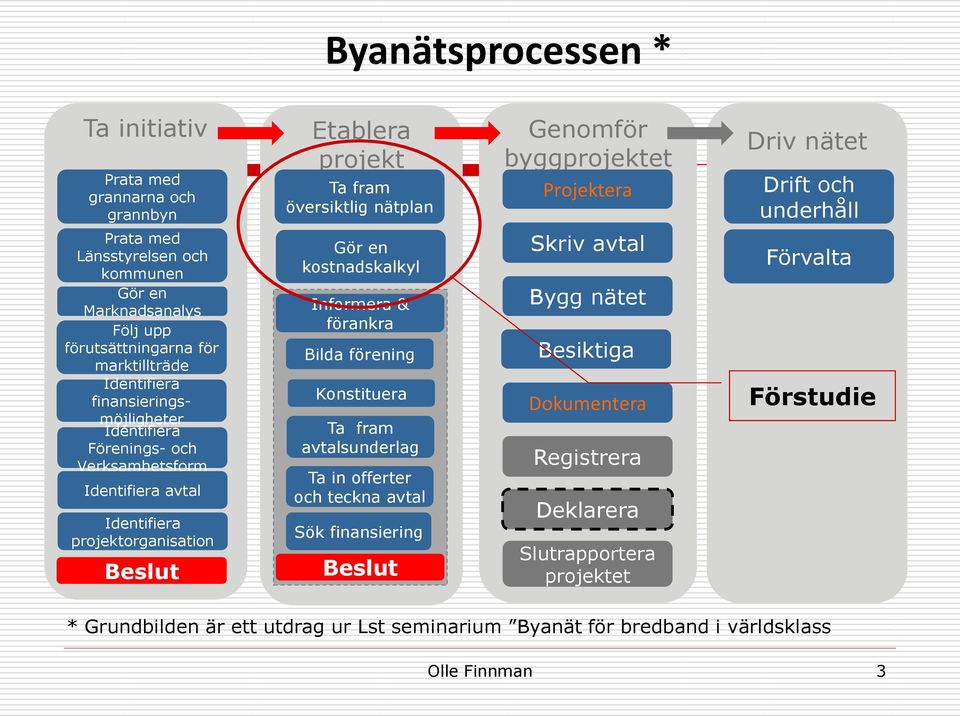 Bilda förening Konstituera Ta fram avtalsunderlag Ta in offerter och teckna avtal Sök finansiering Beslut Genomför byggprojektet Projektera Skriv avtal Bygg nätet Besiktiga