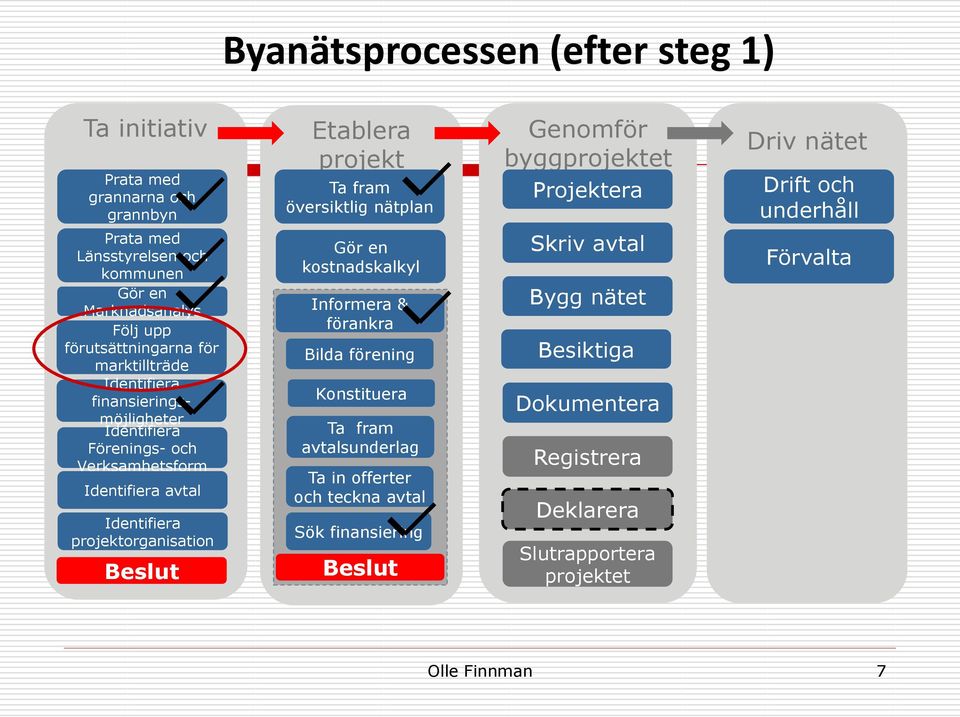 översiktlig nätplan Gör en kostnadskalkyl Informera & förankra Bilda förening Konstituera Ta fram avtalsunderlag Ta in offerter och teckna avtal Sök