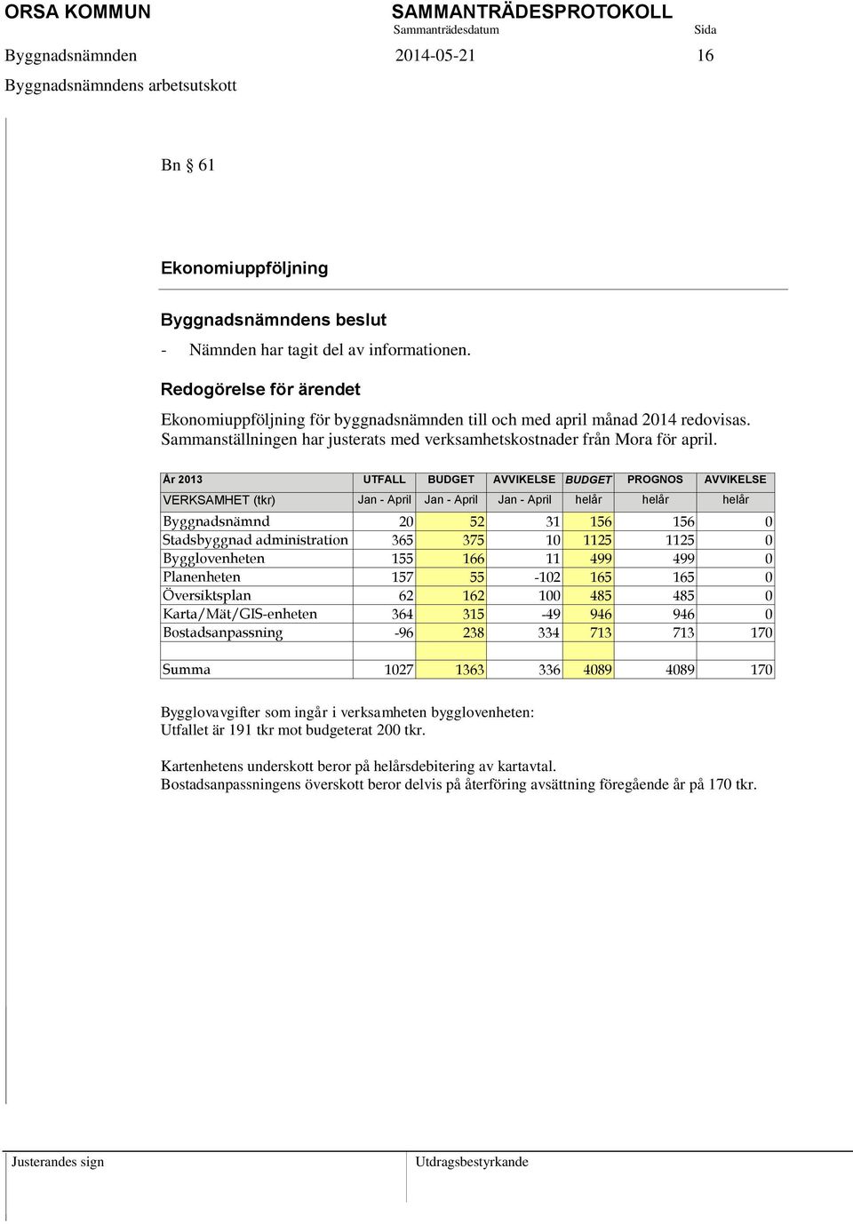 År 2013 UTFALL BUDGET AVVIKELSE BUDGET PROGNOS AVVIKELSE VERKSAMHET (tkr) Jan - April Jan - April Jan - April helår helår helår Byggnadsnämnd 20 52 31 156 156 0 Stadsbyggnad administration 365 375 10