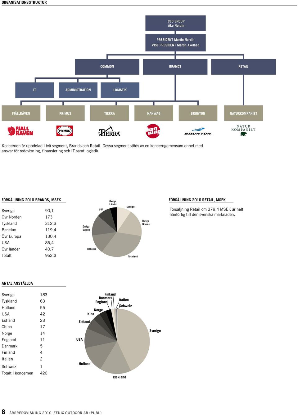 FÖrsälJning 2010 BrAnds, msek sverige 90,1 Övr norden 173 tyskland 312,3 Benelux 119,4 Övr europa 130,4 usa 86,4 Övr länder 40,7 totalt 952,3 Övriga Europa Benelux USA Övriga Länder Sverige Tyskland