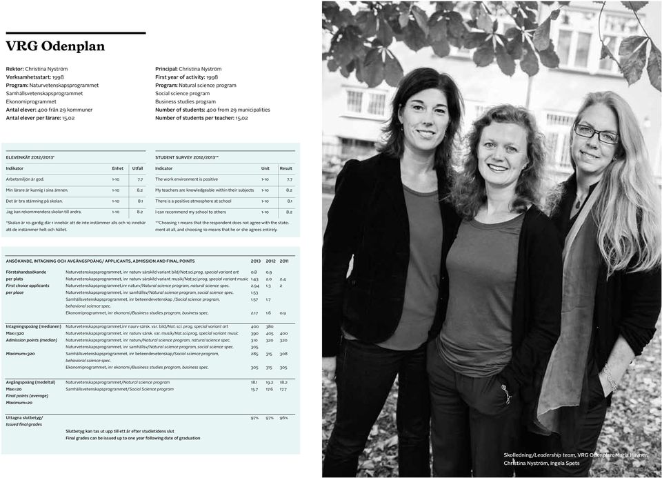 Number of students per teacher: 15,02 Elevenkät 2012/2013* Indikator Enhet Utfall Arbetsmiljön är god. 1-10 7.7 Min lärare är kunnig i sina ämnen. 1-10 8.2 Det är bra stämning på skolan. 1-10 8.1 Jag kan rekommendera skolan till andra.