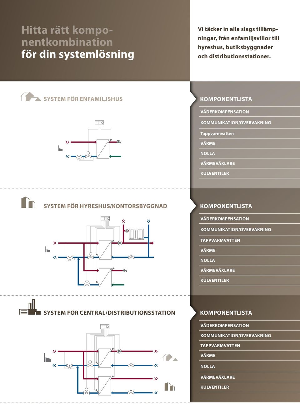 1 System för enfamiljshus Komponentlista Väderkompensation kommunikation/övervakning Tappvarmvatten Värme Nolla Värmeväxlare Kulventiler System för