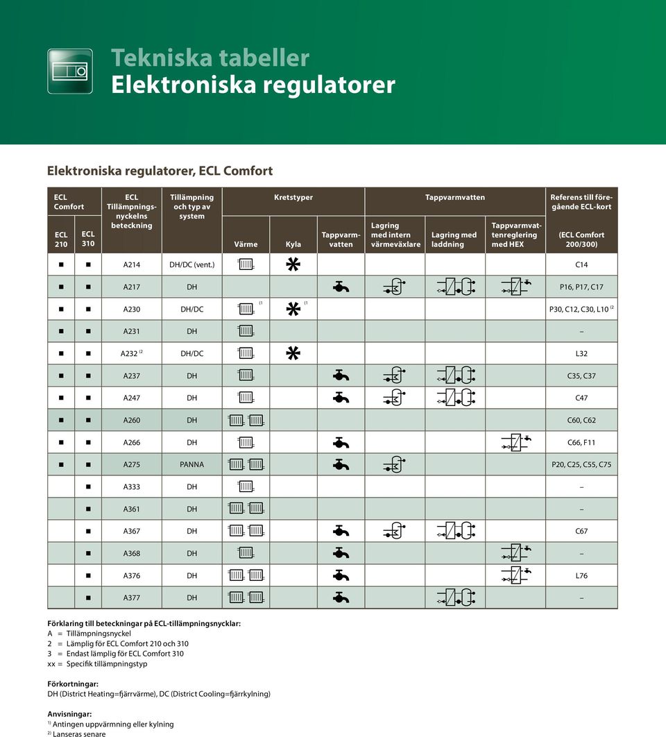 P17, C17 (1 (1 A230 DH/DC A231 DH A232 (2 DH/DC L32 A237 DH C35, C37 A247 DH C47 A260 DH C60, C62 A266 DH C66, F11 A275 PANNA A333 DH A361 DH A367 DH C67 A368 DH A376 DH L76 A377 DH Förklaring till