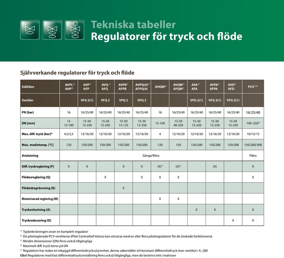 16/25/40 DN [mm] 15 15-100 15-50 15-250 15-50 15-250 15-50 15-125 15-50 15-250 15-100 15-50 40-250 15-50 15-250 15-50 15-250 15-50 15-250 100 250 3) Max. diff.