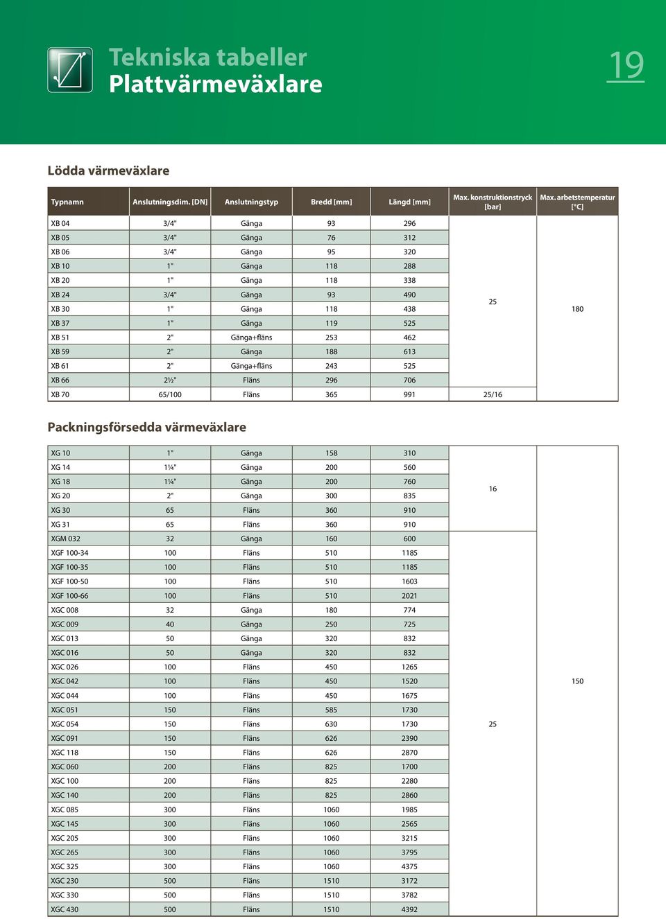 Gänga 119 525 XB 51 2" Gänga+fläns 253 462 XB 59 2" Gänga 188 613 XB 61 2" Gänga+fläns 243 525 XB 66 2½" Fläns 296 706 XB 70 65/100 Fläns 365 991 25/16 180 Packningsförsedda värmeväxlare XG 10 1"