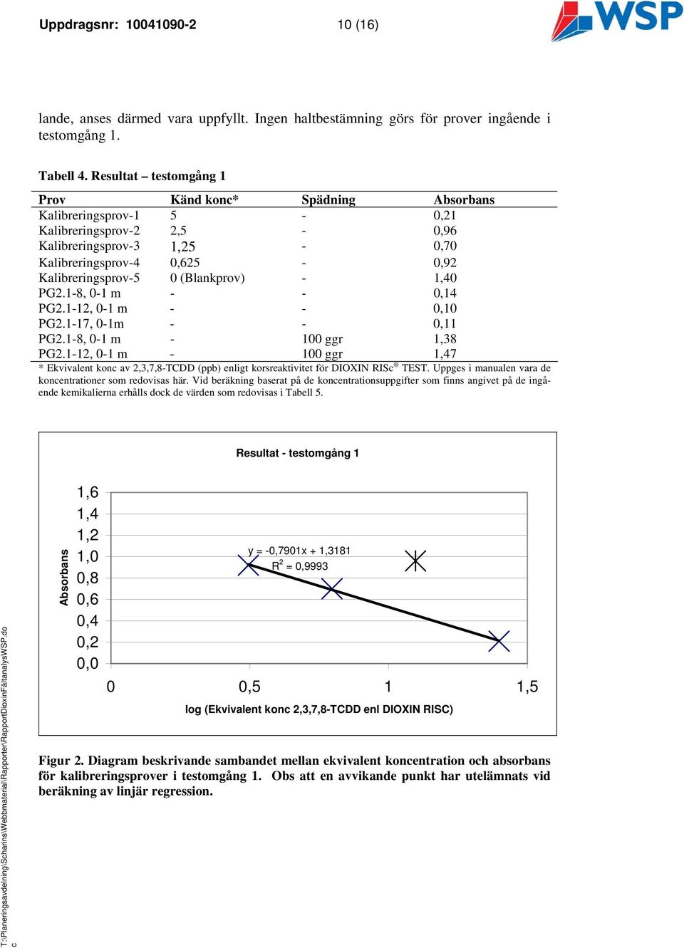 (Blankprov) - 1,40 PG2.1-8, 0-1 m - - 0,14 PG2.1-12, 0-1 m - - 0,10 PG2.1-17, 0-1m - - 0,11 PG2.1-8, 0-1 m - 100 ggr 1,38 PG2.