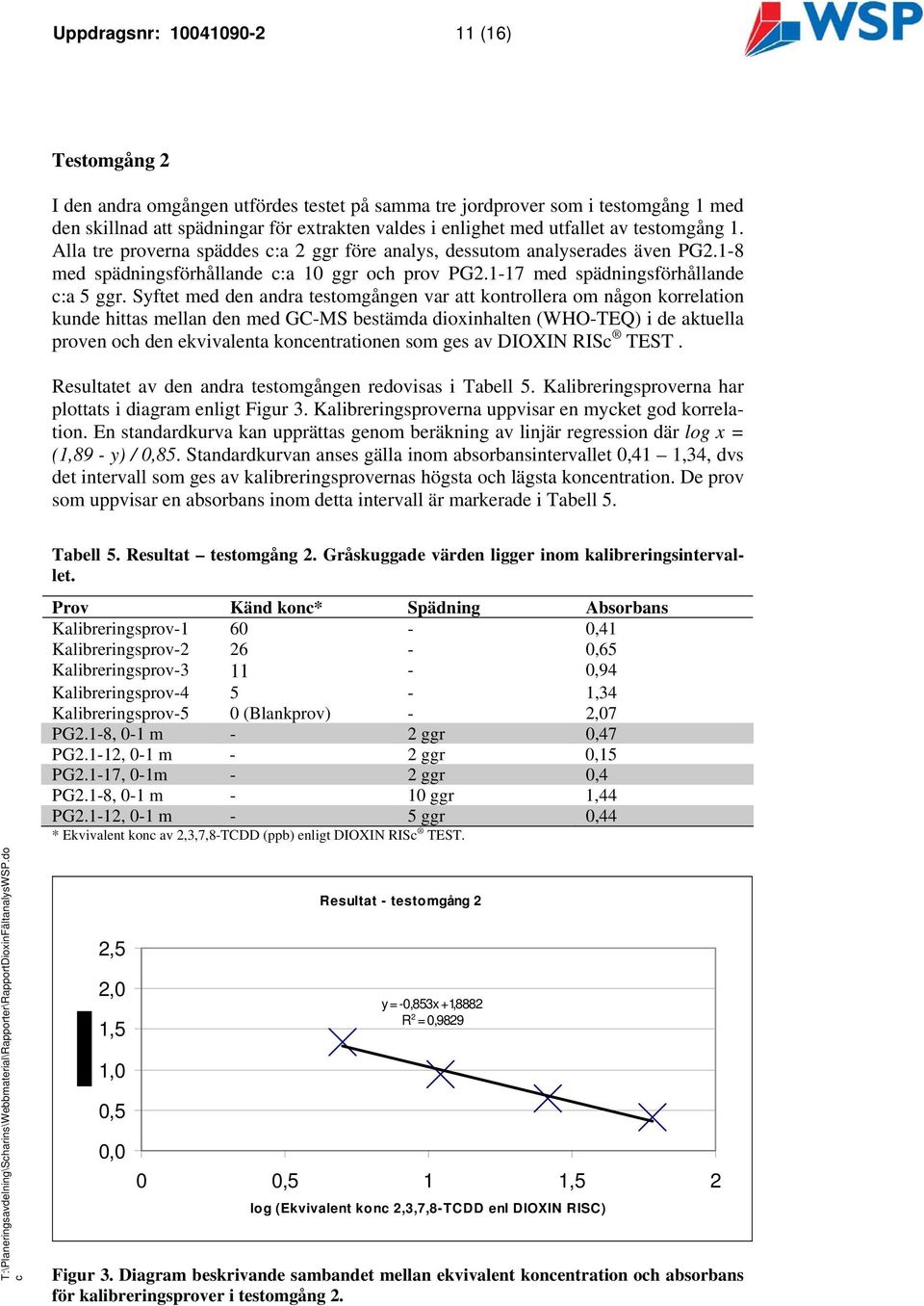 Syftet med den andra testomgången var att kontrollera om någon korrelation kunde hittas mellan den med GC-MS bestämda dioxinhalten (WHO-TEQ) i de aktuella proven oh den ekvivalenta konentrationen som