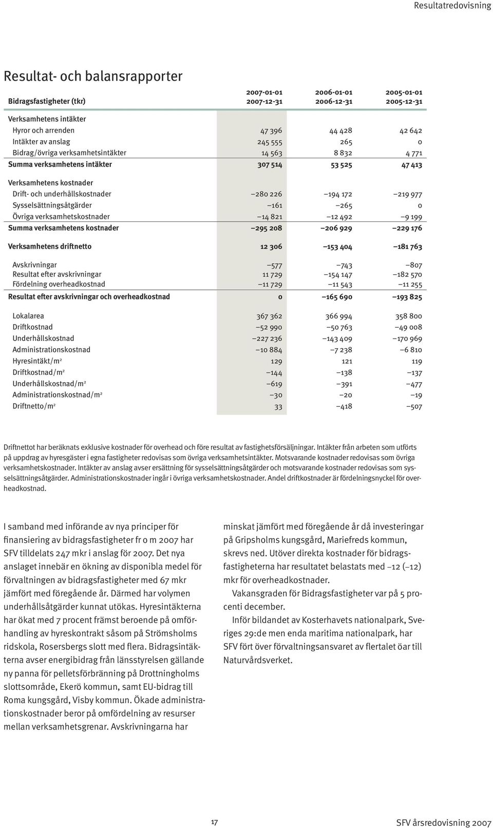 226 194 172 219 977 Sysselsättningsåtgärder 161 265 0 Övriga verksamhetskostnader 14 821 12 492 9 199 Summa verksamhetens kostnader 295 208 206 929 229 176 Verksamhetens driftnetto 12 306 153 404 181