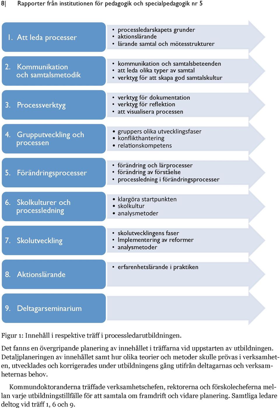Processverktyg verktyg för dokumentation verktyg för reflektion att visualisera processen 4. Grupputveckling och processen gruppers olika utvecklingsfaser konflikthantering relahonskompetens 5.