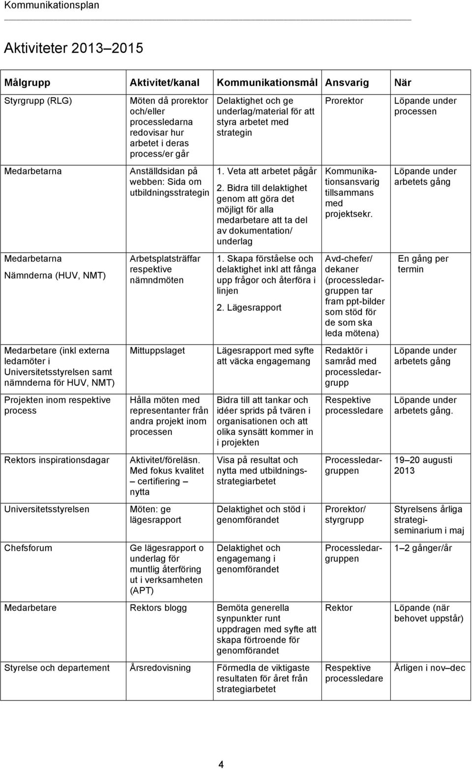 hur arbetet i deras process/er går Anställdsidan på webben: Sida om utbildningsstrategin Arbetsplatsträffar respektive nämndmöten Mittuppslaget Hålla möten med representanter från andra projekt inom