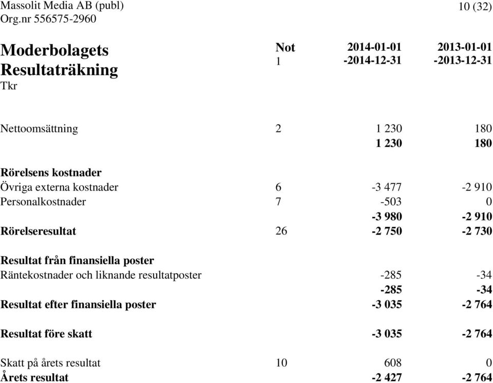 26-2 750-2 730 Resultat från finansiella poster Räntekostnader och liknande resultatposter -285-34 -285-34 Resultat efter