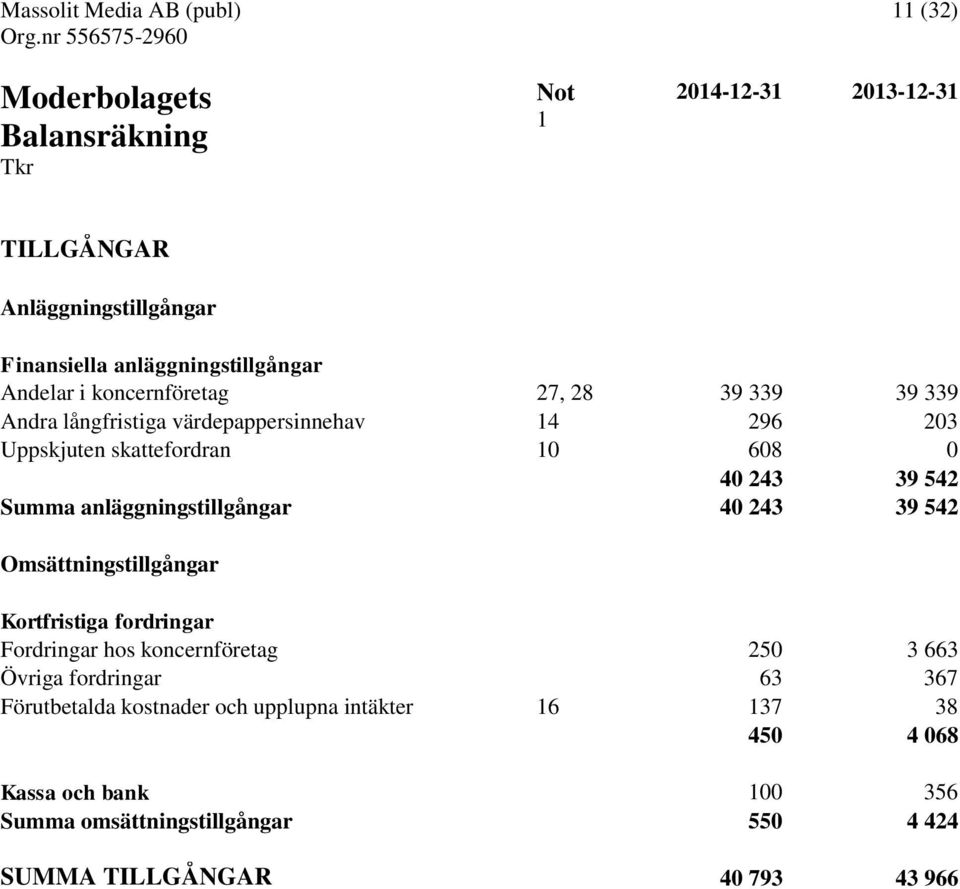 anläggningstillgångar 40 243 39 542 Omsättningstillgångar Kortfristiga fordringar Fordringar hos koncernföretag 250 3 663 Övriga fordringar