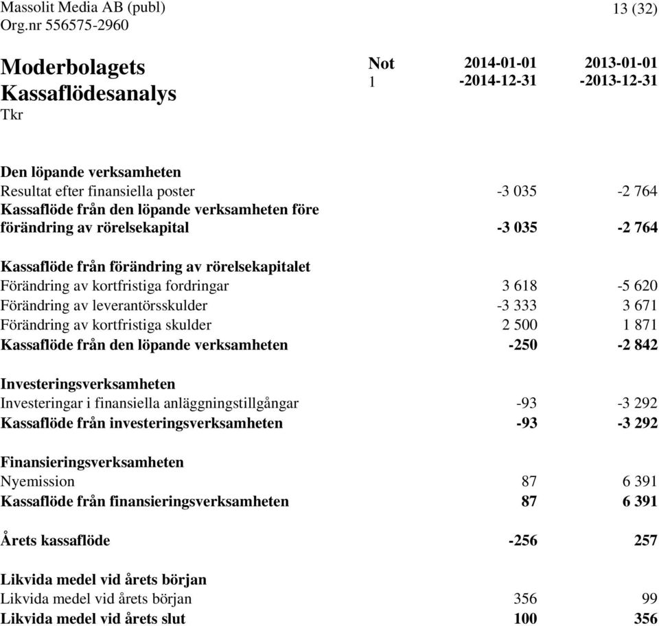 671 Förändring av kortfristiga skulder 2 500 1 871 Kassaflöde från den löpande verksamheten -250-2 842 Investeringsverksamheten Investeringar i finansiella anläggningstillgångar -93-3 292 Kassaflöde