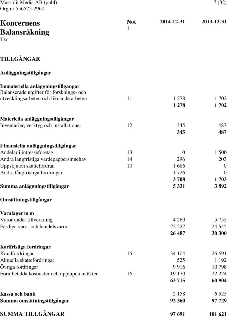 värdepappersinnehav 14 296 203 Uppskjuten skattefordran 10 1 686 0 Andra långfristiga fordringar 1 726 0 3 708 1 703 Summa anläggningstillgångar 5 331 3 892 Omsättningstillgångar Varulager m m Varor