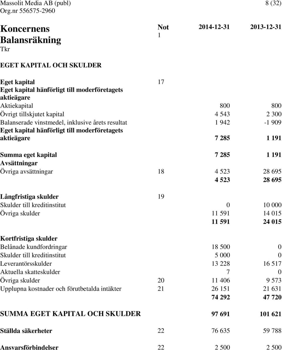 523 28 695 4 523 28 695 Långfristiga skulder 19 Skulder till kreditinstitut 0 10 000 Övriga skulder 11 591 14 015 11 591 24 015 Kortfristiga skulder Belånade kundfordringar 18 500 0 Skulder till