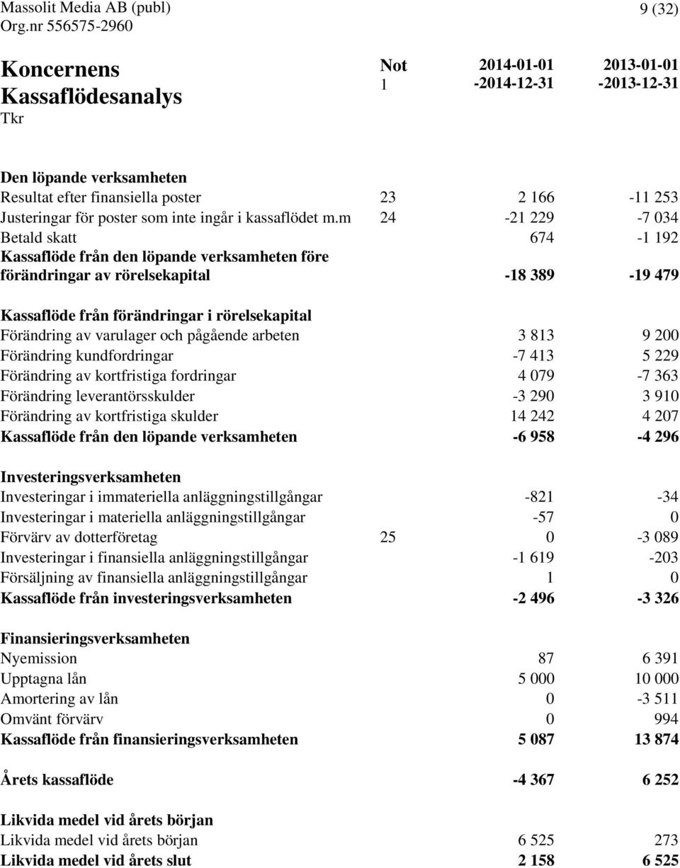 m 24-21 229-7 034 Betald skatt 674-1 192 Kassaflöde från den löpande verksamheten före förändringar av rörelsekapital -18 389-19 479 Kassaflöde från förändringar i rörelsekapital Förändring av