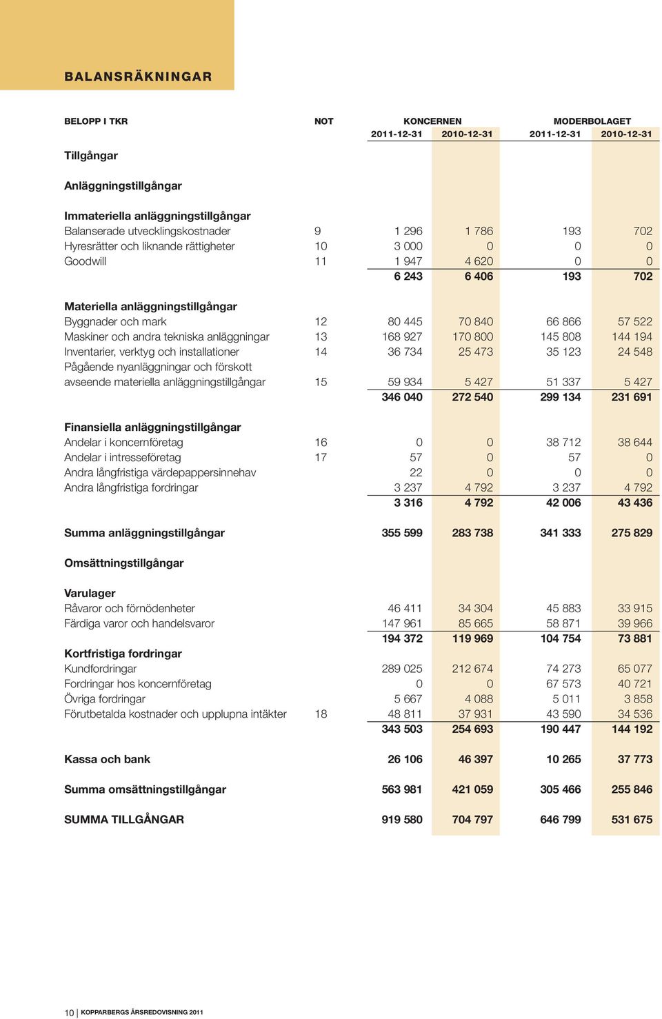 80 445 70 840 66 866 57 522 Maskiner och andra tekniska anläggningar 13 168 927 170 800 145 808 144 194 Inventarier, verktyg och installationer 14 36 734 25 473 35 123 24 548 Pågående nyanläggningar