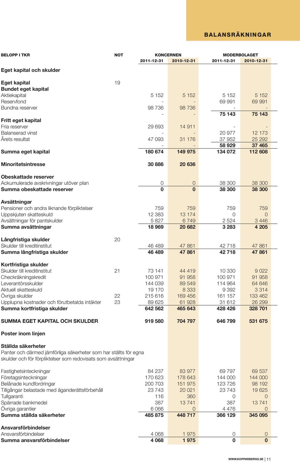 952 25 292 - - 58 929 37 465 Summa eget kapital 180 674 149 975 134 072 112 608 Minoritetsintresse 30 886 20 636 Obeskattade reserver Ackumulerade avskrivningar utöver plan 0 0 38 300 38 300 Summa