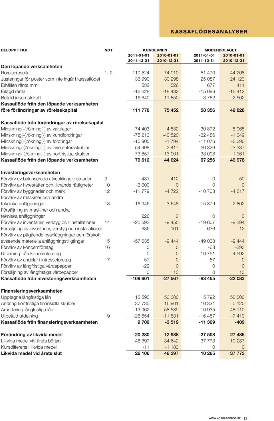 inkomstskatt -16 640-11 850-3 782-2 502 Kassaflöde från den löpande verksamheten före förändringar av rörelsekapital 111 778 75 452 58 356 49 828 Kassaflöde från förändringar av rörelsekapital