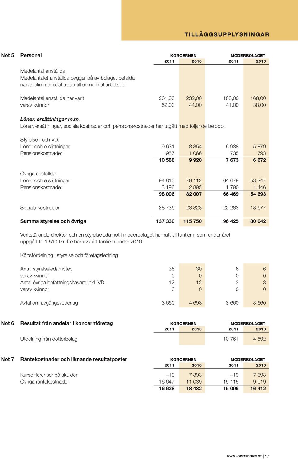 m. Löner, ersättningar, sociala kostnader och pensionskostnader har utgått med följande belopp: Styrelsen och VD: Löner och ersättningar 9 631 8 854 6 938 5 879 Pensionskostnader 957 1 066 735 793 10