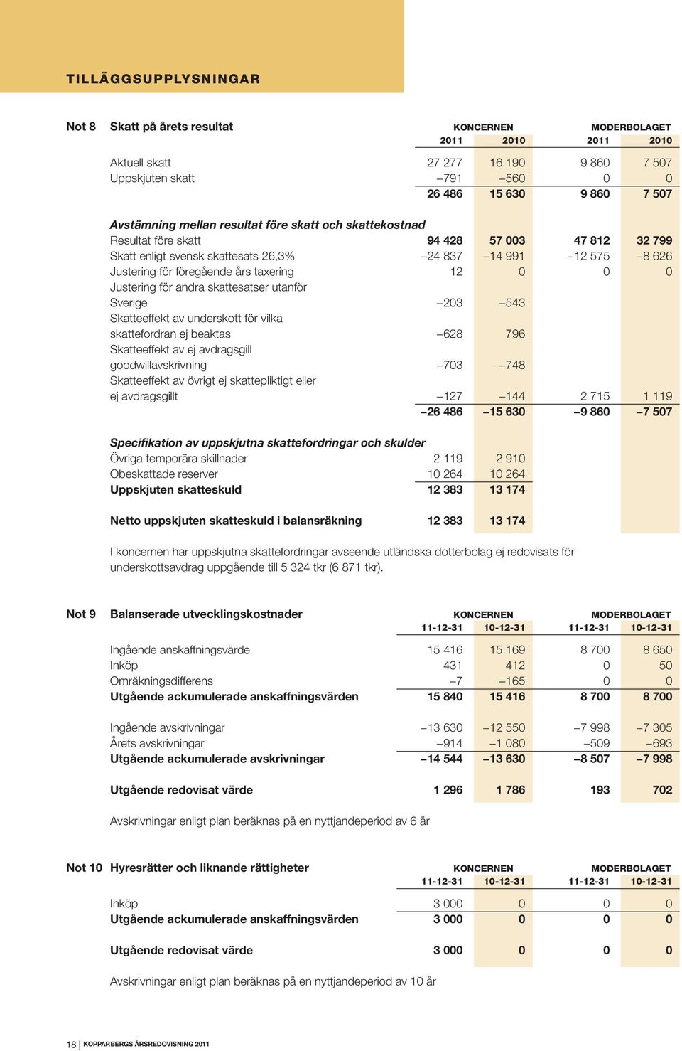 0 0 Justering för andra skattesatser utanför Sverige 203 543 Skatteeffekt av underskott för vilka skattefordran ej beaktas 628 796 Skatteeffekt av ej avdragsgill goodwillavskrivning 703 748