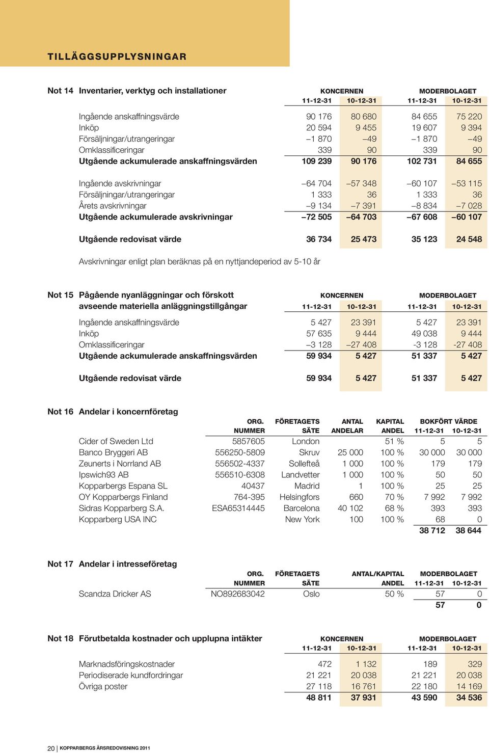 348 60 107 53 115 Försäljningar/utrangeringar 1 333 36 1 333 36 Årets avskrivningar 9 134 7 391 8 834 7 028 Utgående ackumulerade avskrivningar 72 505 64 703 67 608 60 107 Utgående redovisat värde 36