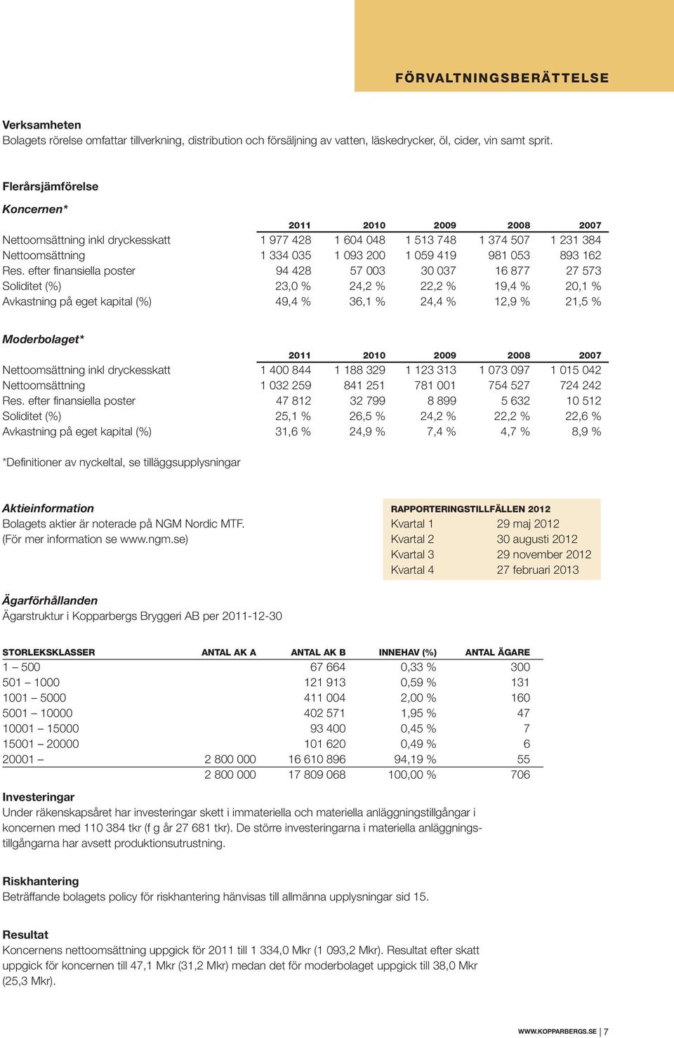 Res. efter finansiella poster 94 428 57 003 30 037 16 877 27 573 Soliditet (%) 23,0 % 24,2 % 22,2 % 19,4 % 20,1 % Avkastning på eget kapital (%) 49,4 % 36,1 % 24,4 % 12,9 % 21,5 % Moderbolaget* 2011