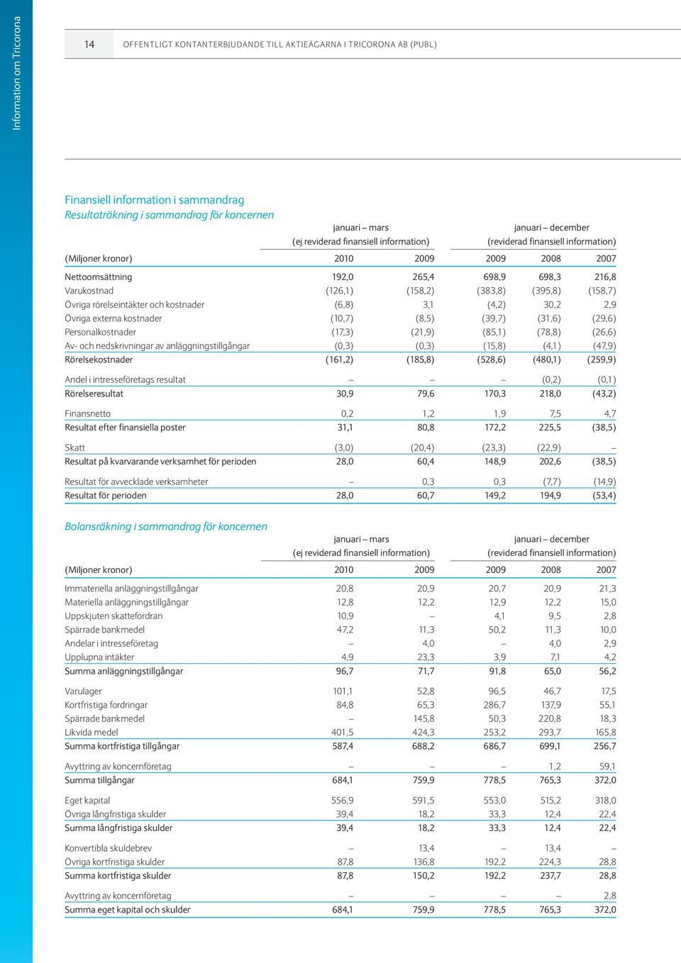 (383,8) (395,8) (158,7) Övriga rörelseintäkter och kostnader (6,8) 3,1 (4,2) 30,2 2,9 Övriga externa kostnader (10,7) (8,5) (39,7) (31,6) (29,6) Personalkostnader (17,3) (21,9) (85,1) (78,8) (26,6)