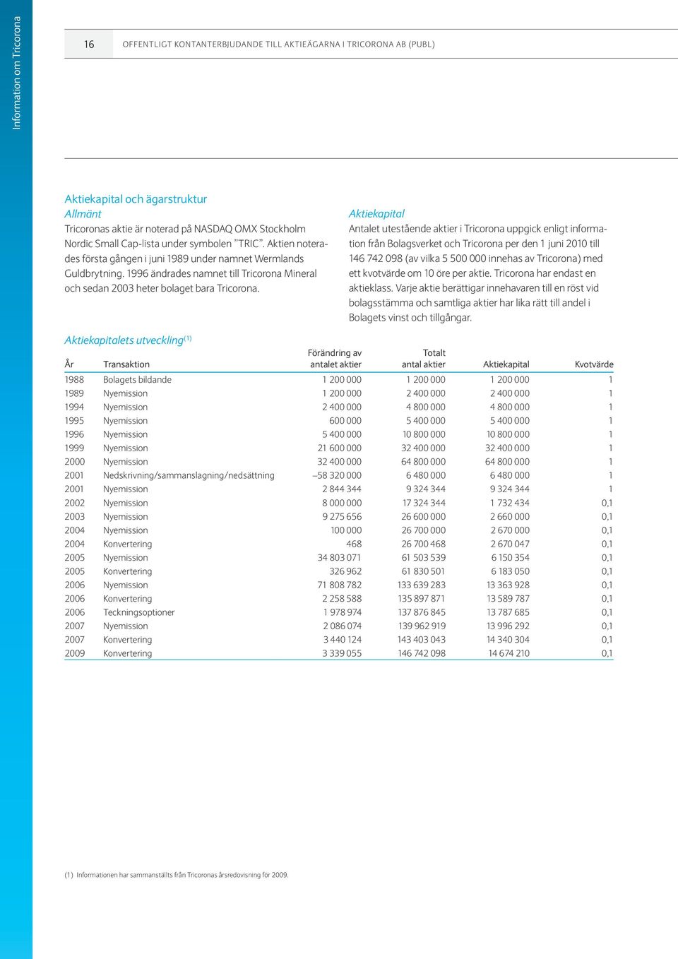Aktiekapital Antalet utestående aktier i Tricorona uppgick enligt information från Bolagsverket och Tricorona per den 1 juni 2010 till 146 742 098 (av vilka 5 500 000 innehas av Tricorona) med ett