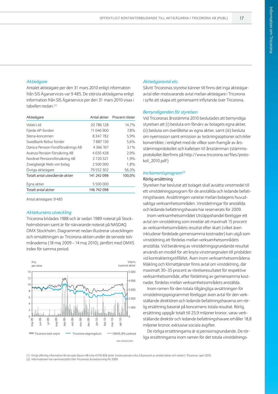 (1) Aktieägare Antal aktier Procent röster Volati Ltd 20 786 128 14,7% Fjärde AP-fonden 11 046 900 7,8% Stena-koncernen 8 347 782 5,9% Swedbank Robur fonder 7 887 130 5,6% Danica Pension