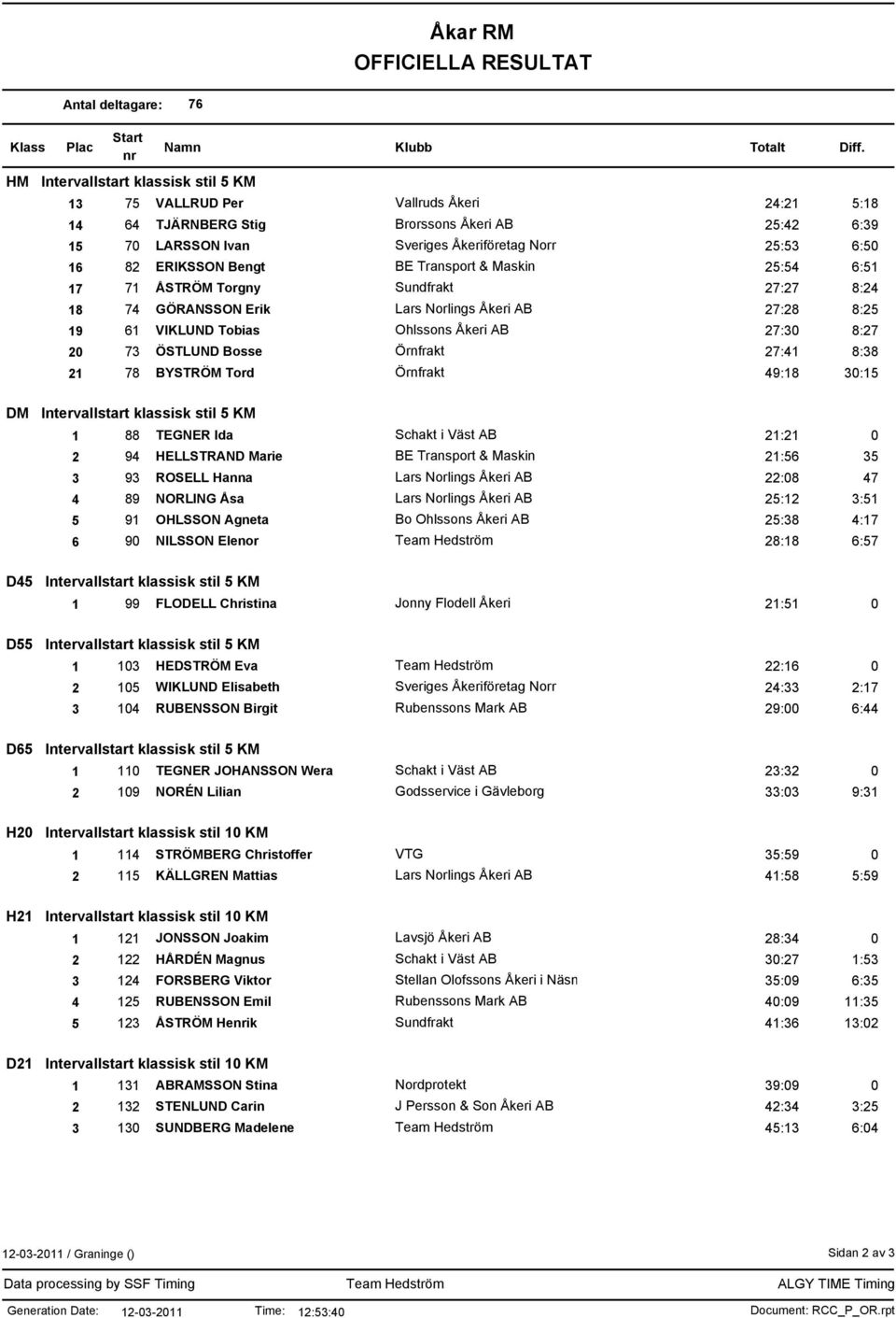 ERIKSSON Bengt BE Transport & Maskin 25:54 6:51 17 71 ÅSTRÖM Torgny Sundfrakt 27:27 8:24 18 74 GÖRANSSON Erik Lars Norlings Åkeri AB 27:28 8:25 19 61 VIKLUND Tobias Ohlssons Åkeri AB 27:30 8:27 20 73