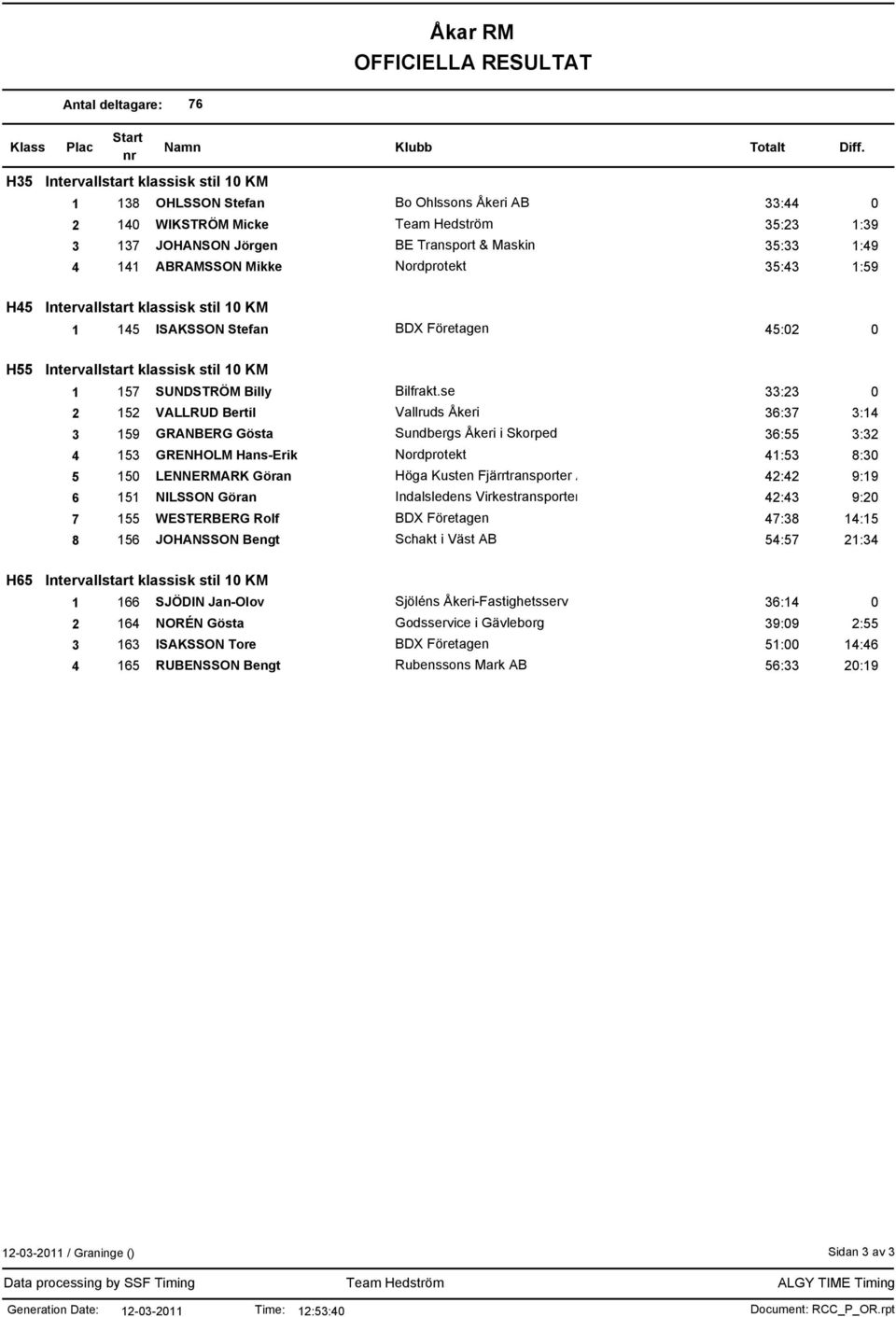 Nordprotekt 35:43 1:59 H45 Intervallstart klassisk stil 10 KM 1 145 ISAKSSON Stefan BDX Företagen 45:02 0 H55 Intervallstart klassisk stil 10 KM 1 157 SUNDSTRÖM Billy Bilfrakt.