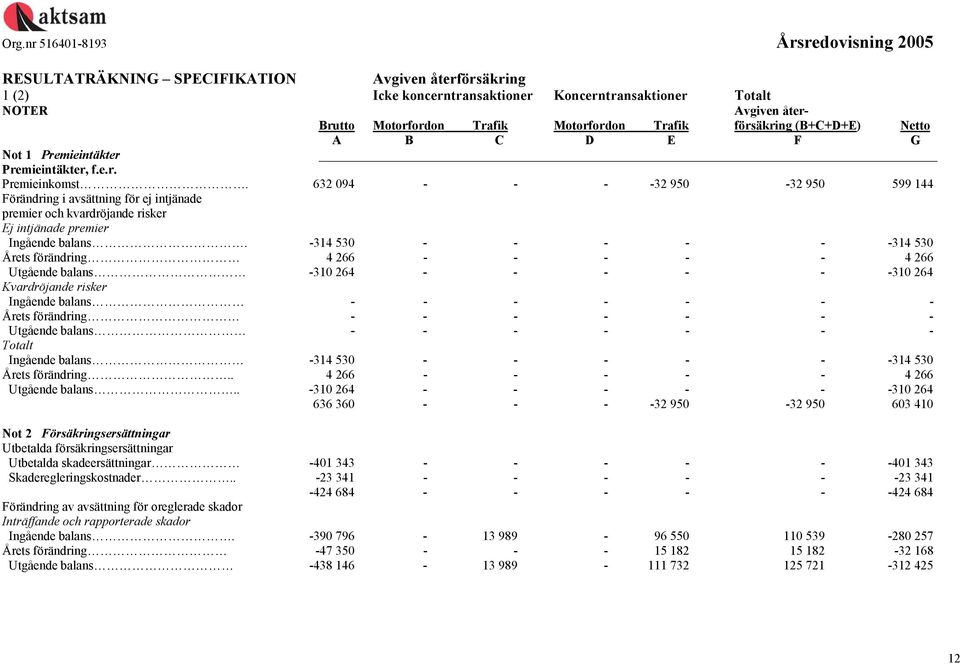 632 094 - - - -32 950-32 950 599 144 Förändring i avsättning för ej intjänade premier och kvardröjande risker Ej intjänade premier Ingående balans.