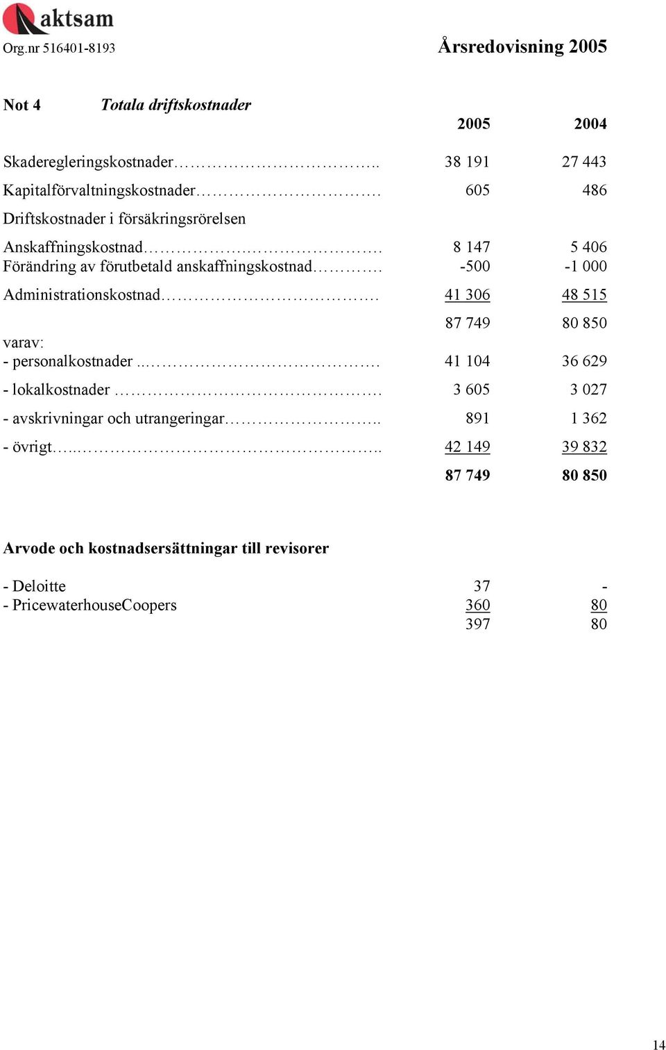 -500-1 000 Administrationskostnad. 41 306 48 515 87 749 80 850 varav: - personalkostnader... 41 104 36 629 - lokalkostnader.