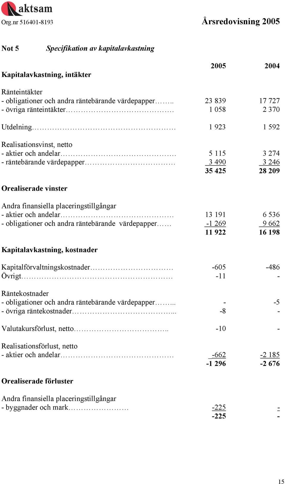 5 115 3 274 - räntebärande värdepapper 3 490 3 246 35 425 28 209 Orealiserade vinster Andra finansiella placeringstillgångar - aktier och andelar 13 191 6 536 - obligationer och andra räntebärande