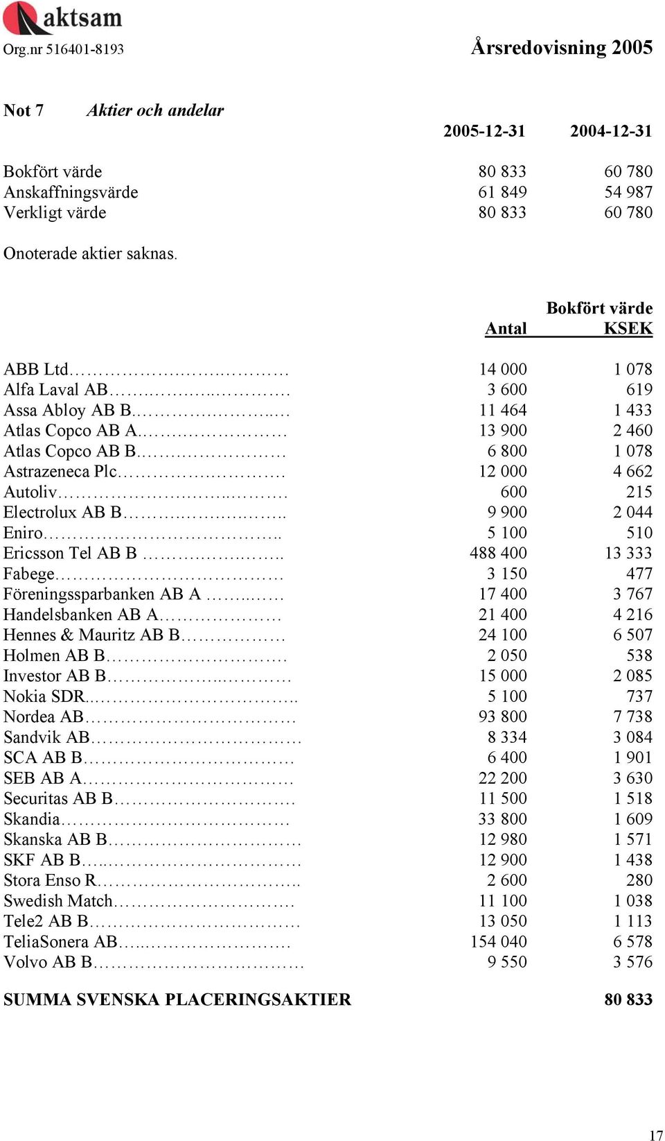 ... 600 215 Electrolux AB B..... 9 900 2 044 Eniro.. 5 100 510 Ericsson Tel AB B.... 488 400 13 333 Fabege 3 150 477 Föreningssparbanken AB A.