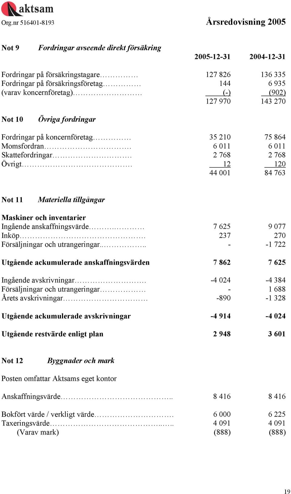 12 120 44 001 84 763 Not 11 Materiella tillgångar Maskiner och inventarier Ingående anskaffningsvärde. 7 625 9 077 Inköp. 237 270 Försäljningar och utrangeringar.